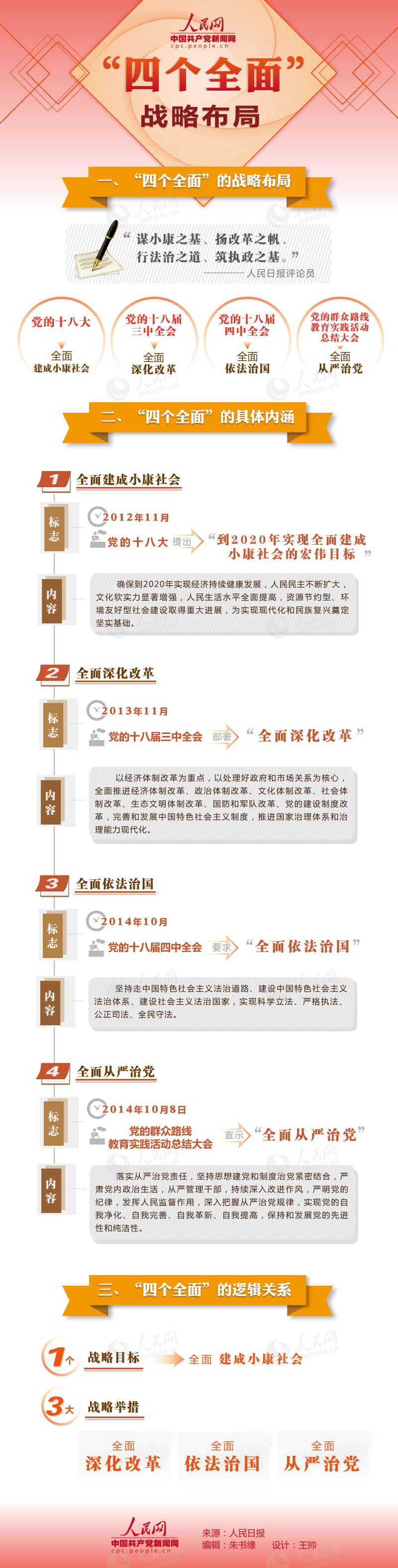 “四個全面”的戰(zhàn)略布局